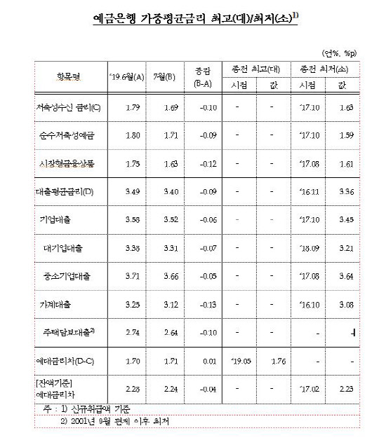 한국은행 제공